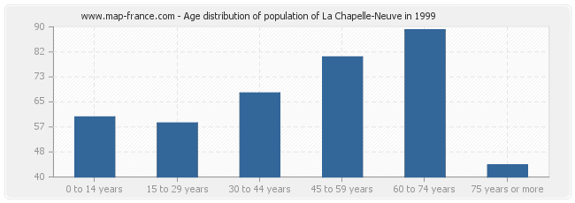 Age distribution of population of La Chapelle-Neuve in 1999